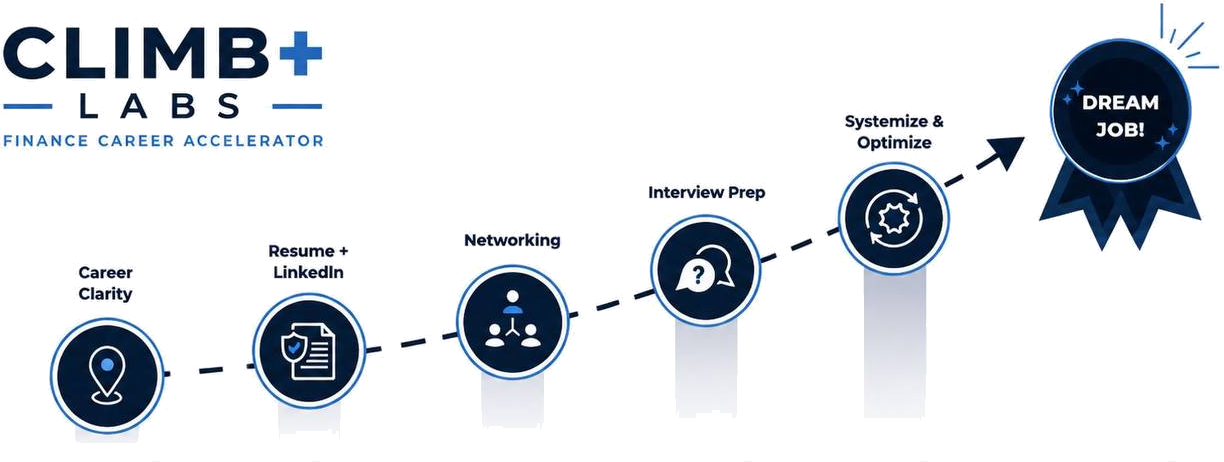 CLIMB Labs five-step roadmap: Career Clarity, Resume plus LinkedIn, Networking, Interview Prep, Systemize and Optimize, leading to your dream job